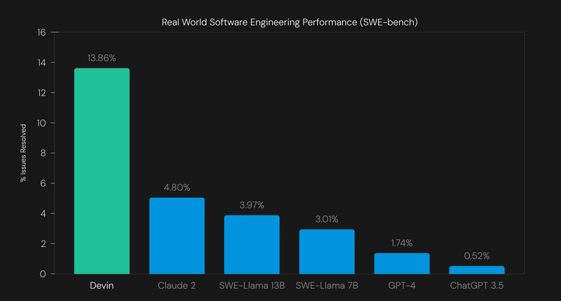 Devin AI's performance on the SWE-Bench test