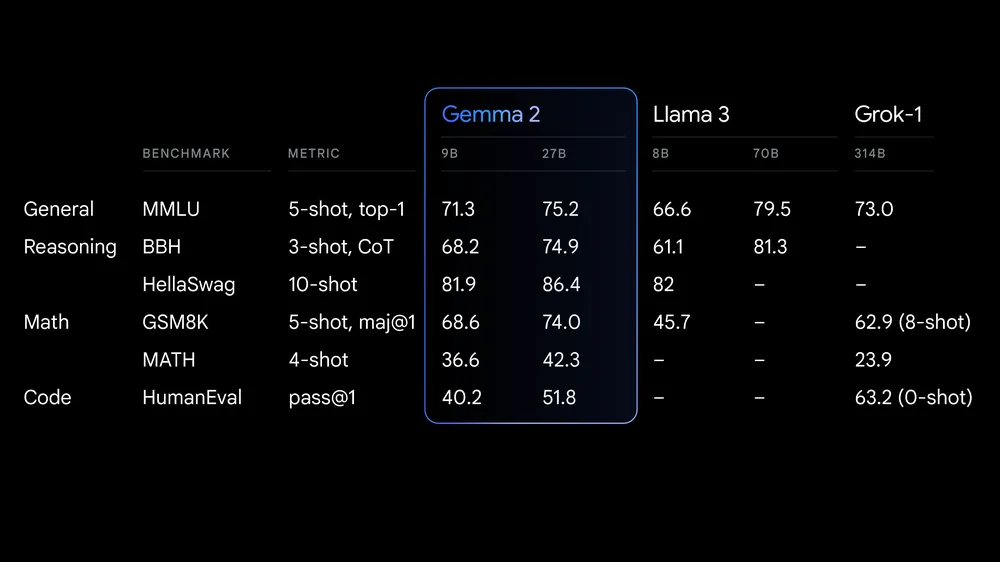 Gemma 2 9b Benchmark Results. These models were evaluated against a large collection of different datasets and metrics to cover different aspects of text generation.
