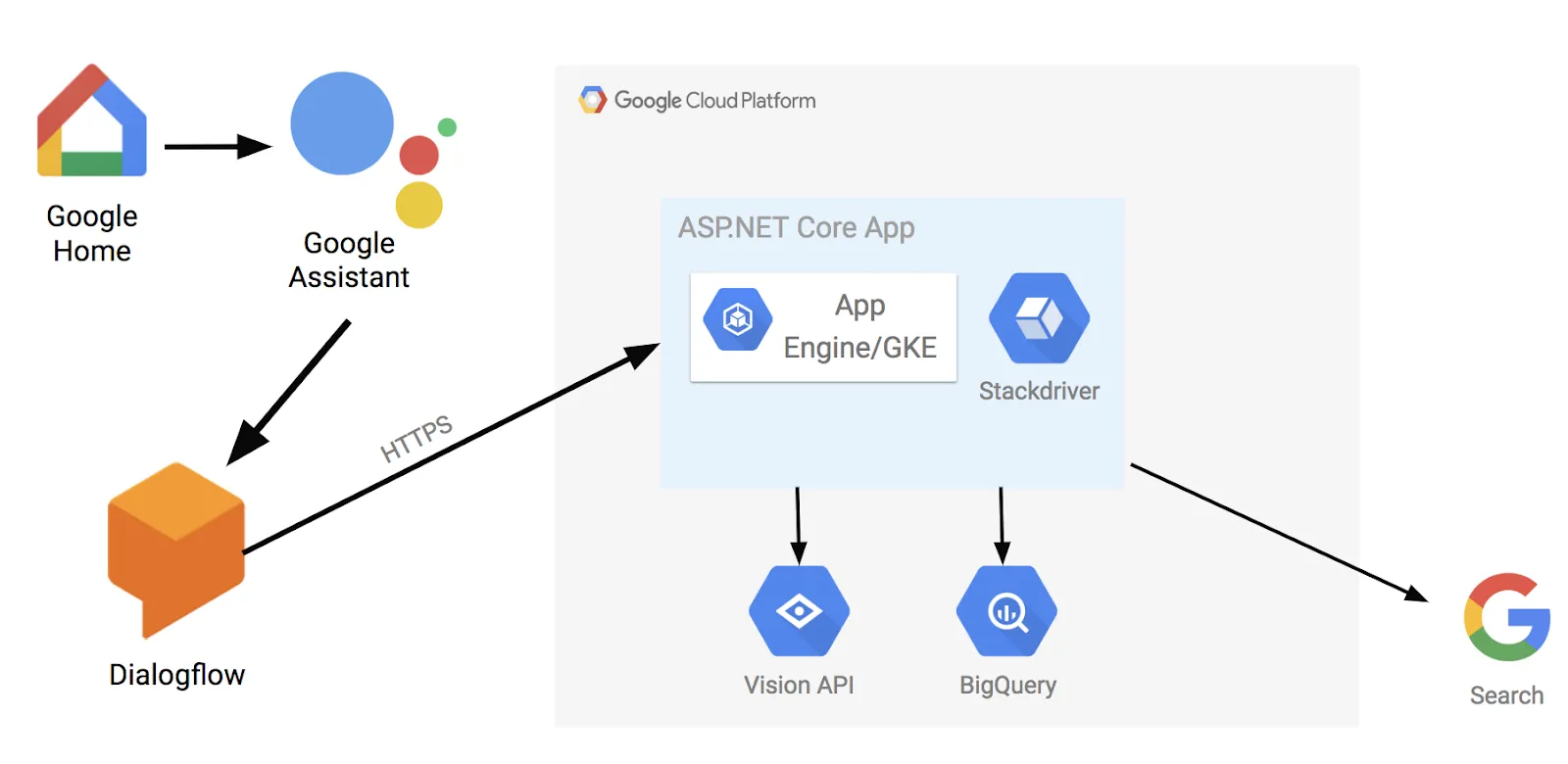 Google Dialogflow