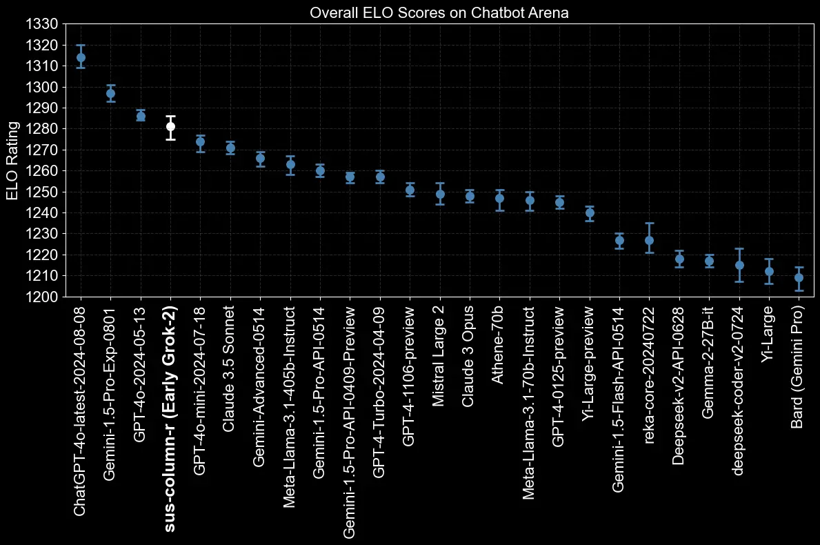 Overall ELO score Grok 2