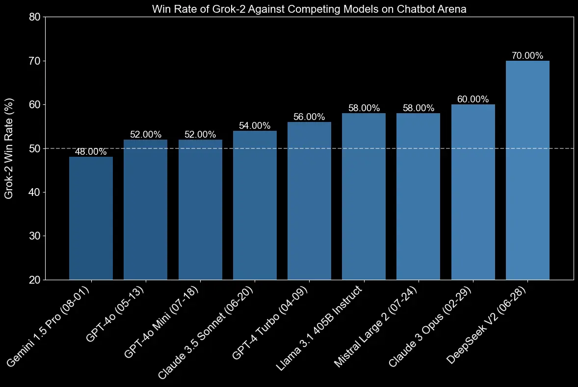 Win rate of Grok 2 against AI models