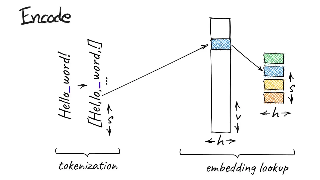 T-FREE: Researchers develop tokenizer-free method for more efficient AI language models